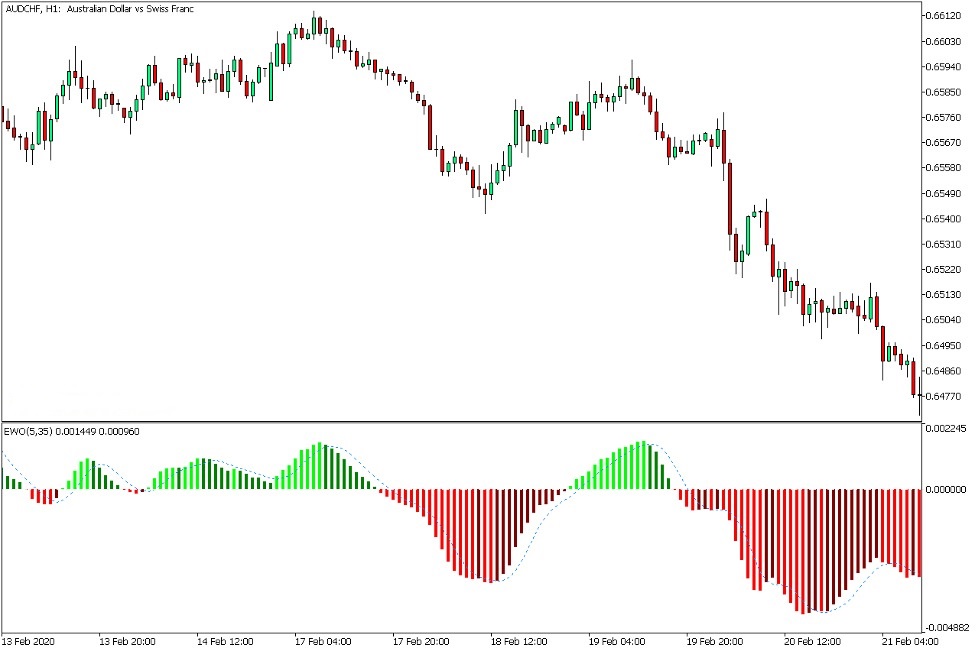 دانلود اندیکاتور نوسان گر Elliott Wave Oscillator در متاتریدر 5