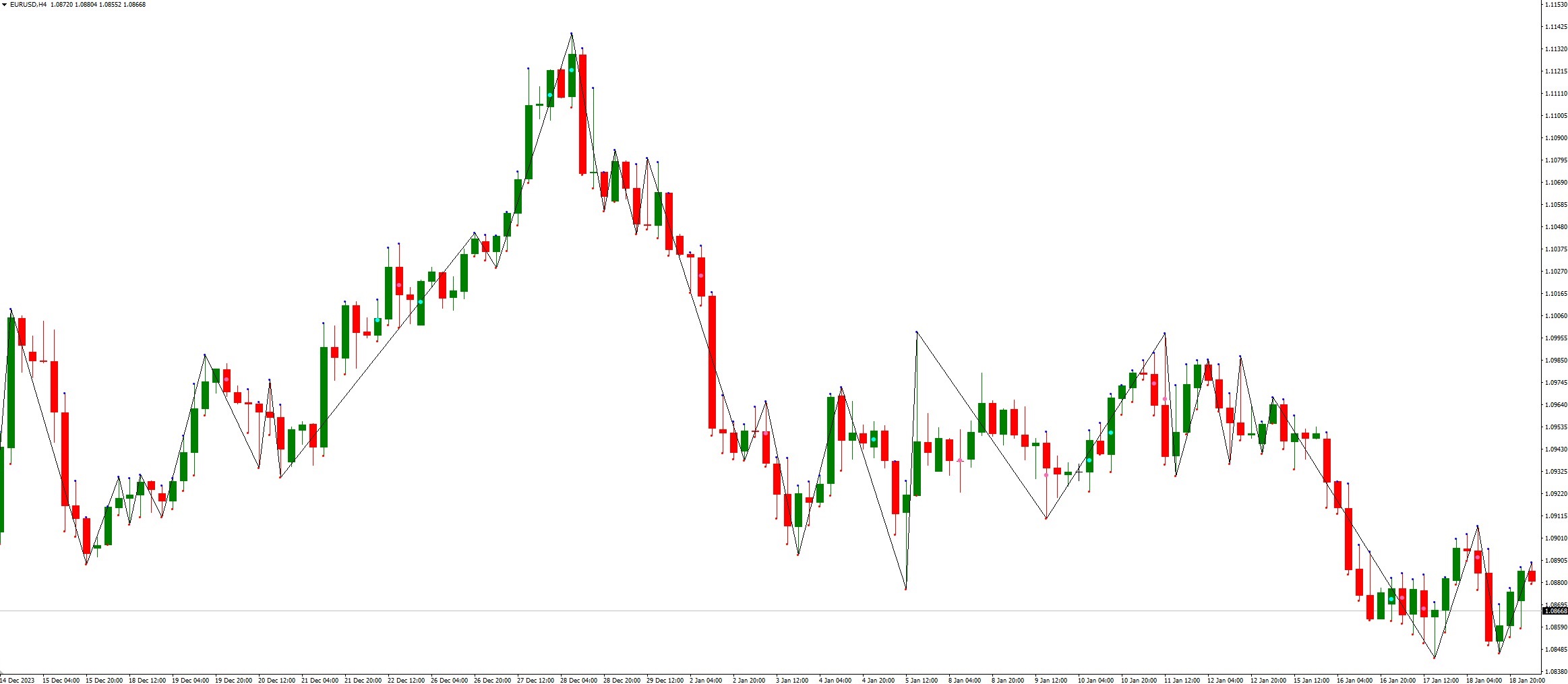 دانلود اندیکاتور نوسان ساز Gann Swings برای متاتریدر 4