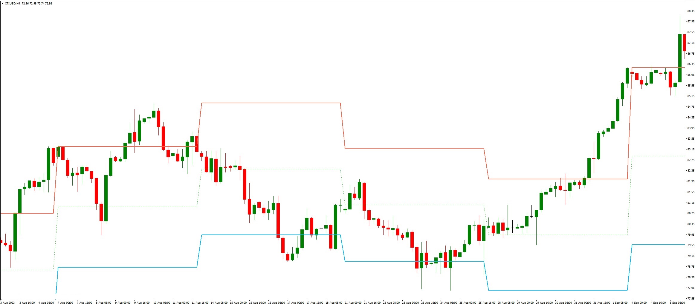 دانلود اندیکاتور Weekly HILO برای متاتریدر 4