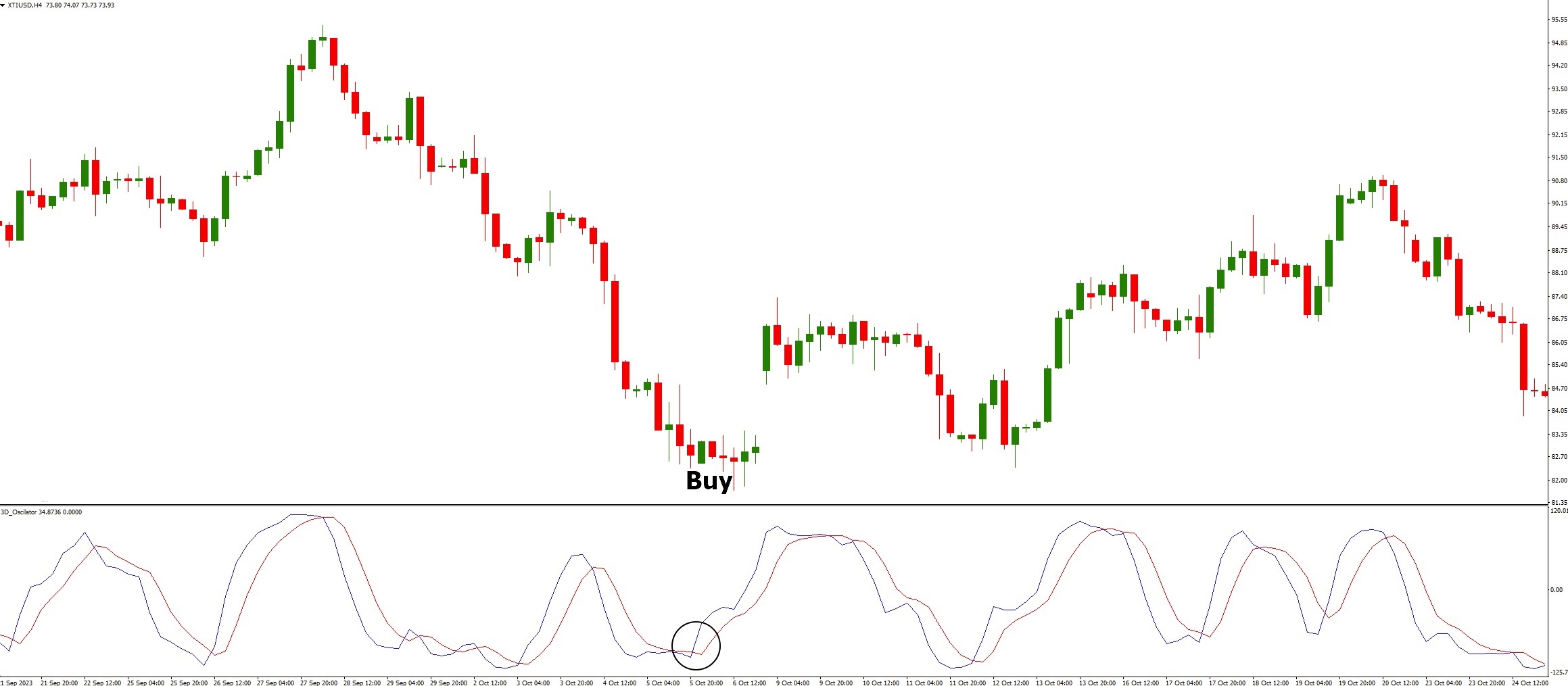 دانلود اندیکاتور اسکالپ نوسان گر 3D Oscillator برای متاتریدر 4