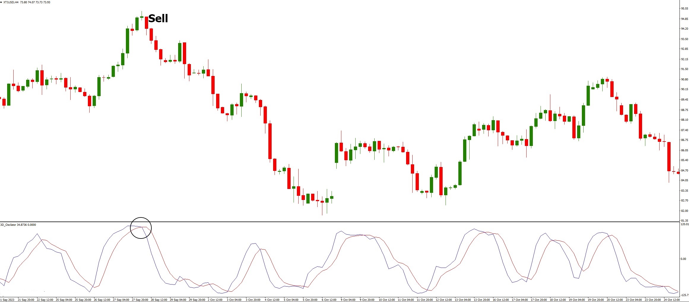 دانلود اندیکاتور اسکالپ نوسان گر 3D Oscillator برای متاتریدر 4