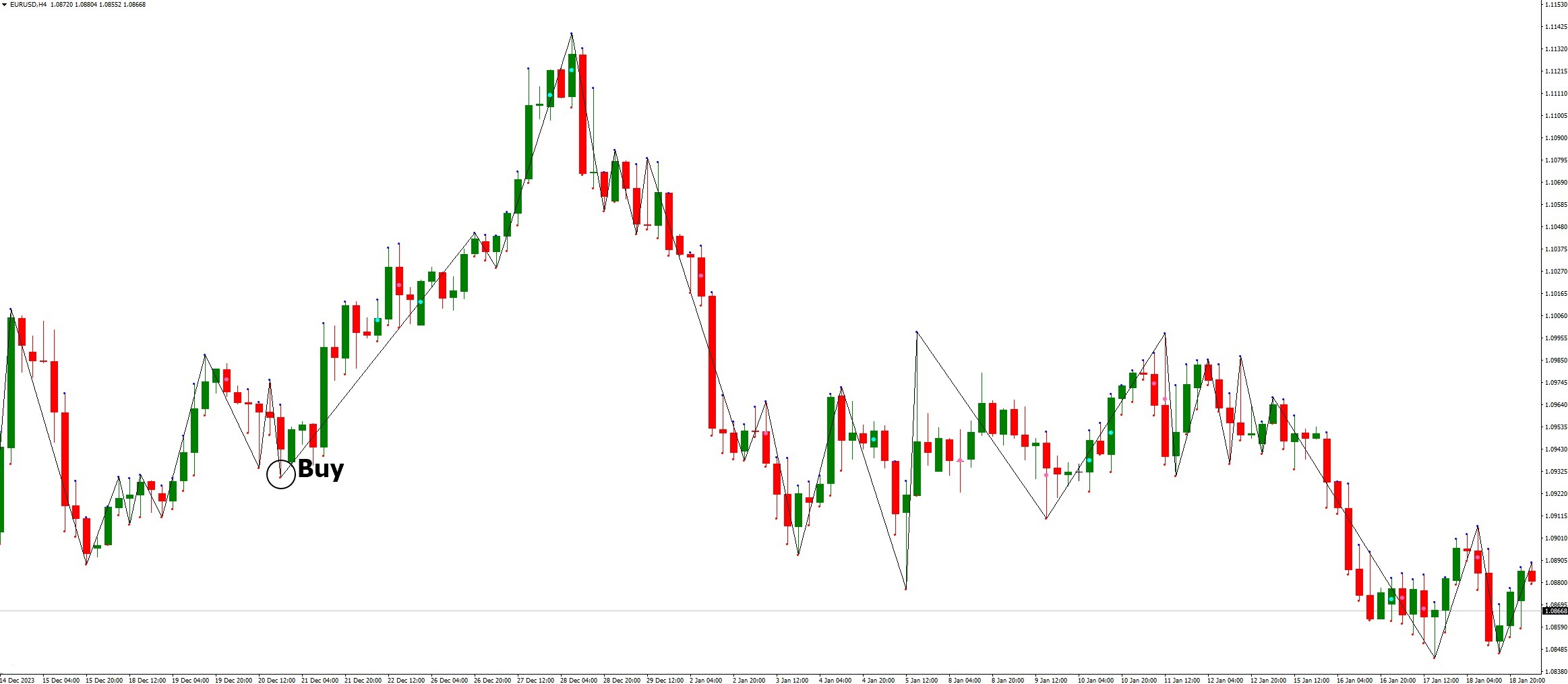 دانلود اندیکاتور نوسان ساز Gann Swings برای متاتریدر 4
