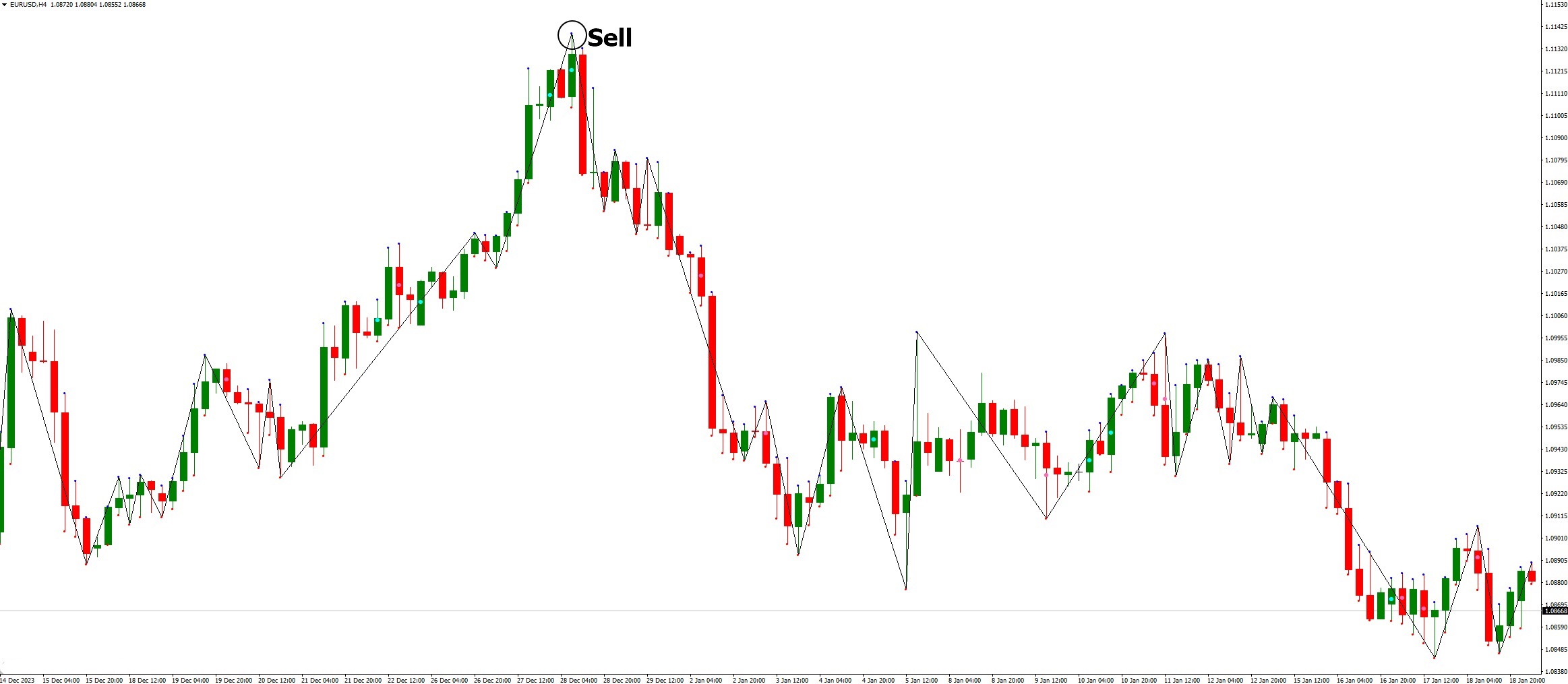 دانلود اندیکاتور نوسان ساز Gann Swings برای متاتریدر 4