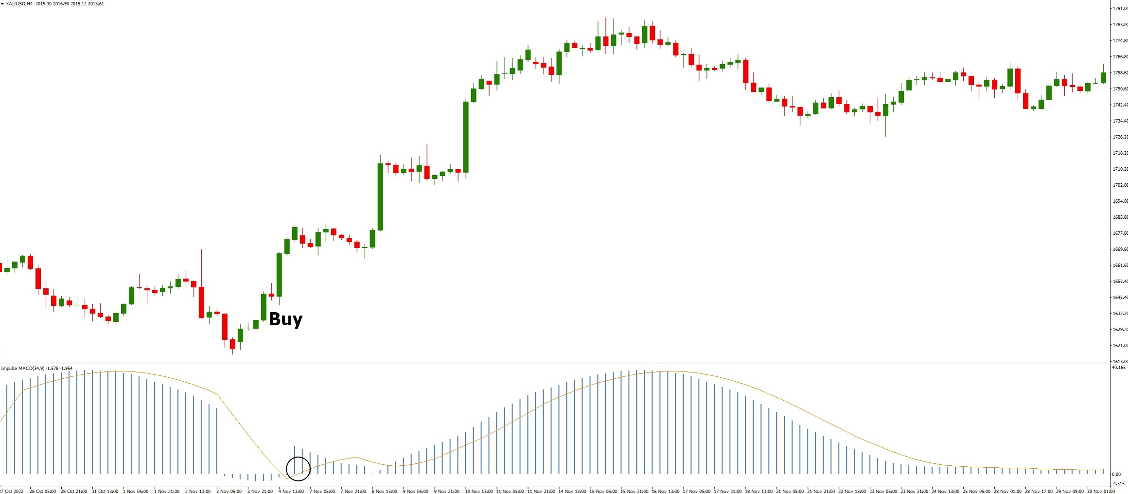 دانلود اندیکاتور اسکالپ Impulse MACD در متاتریدر 4