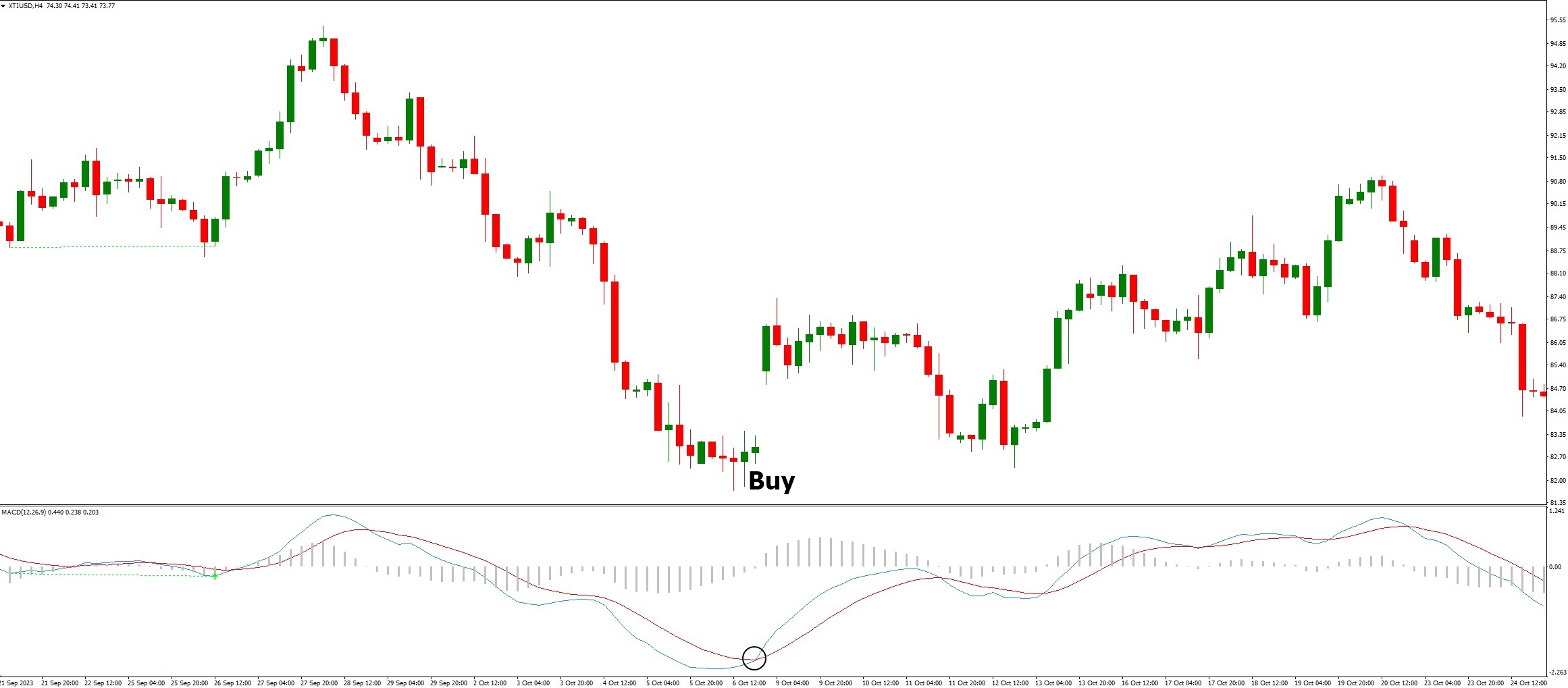 دانلود اندیکاتور MACD Histogram در متاتریدر 4