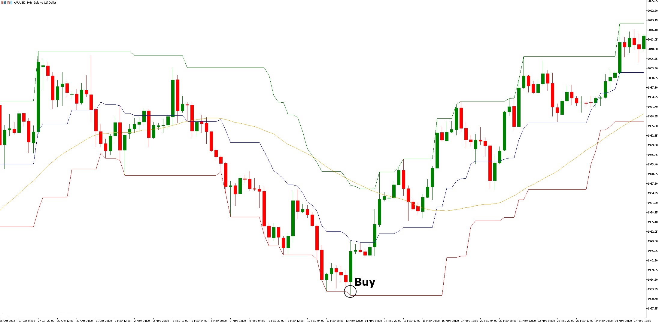 دانلود اندیکاتور نوسان گر Mean Reversion برای متاتریدر 5