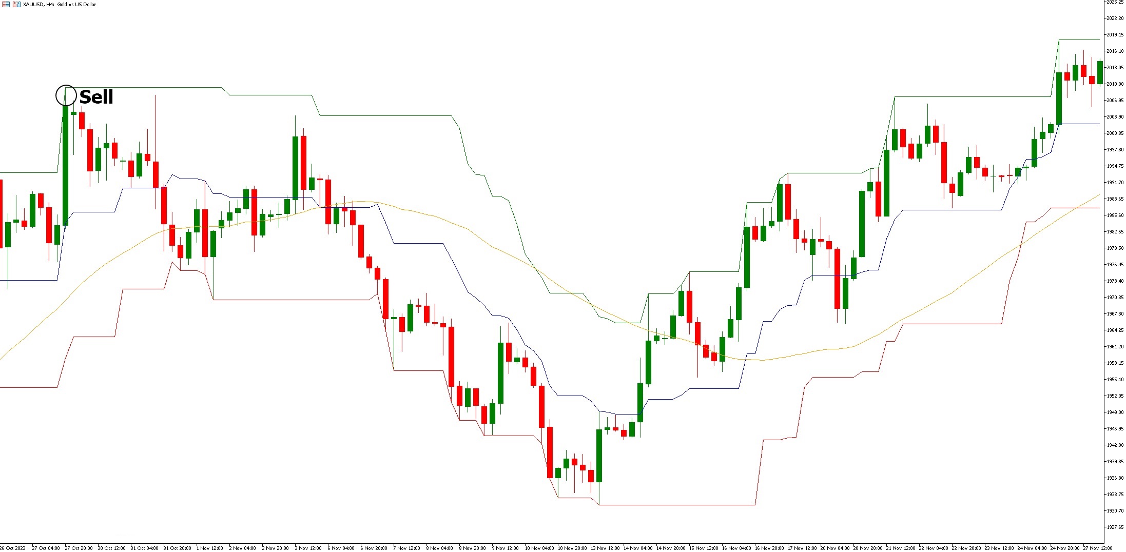دانلود اندیکاتور نوسان گر Mean Reversion برای متاتریدر 5