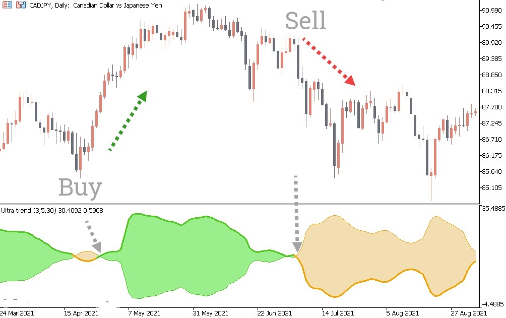 دانلود اندیکاتور Ultra Oscillator برای متاتریدر 5