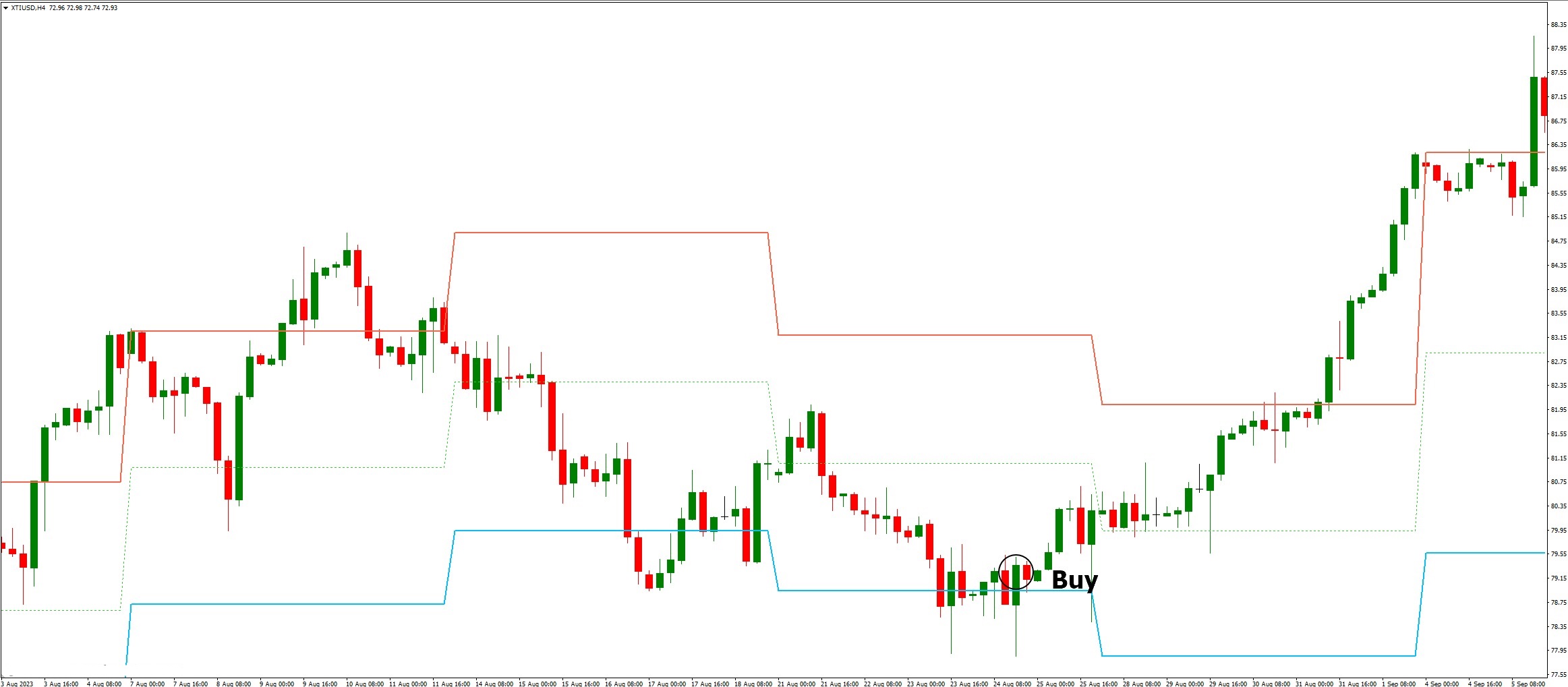 دانلود اندیکاتور Weekly HILO برای متاتریدر 4