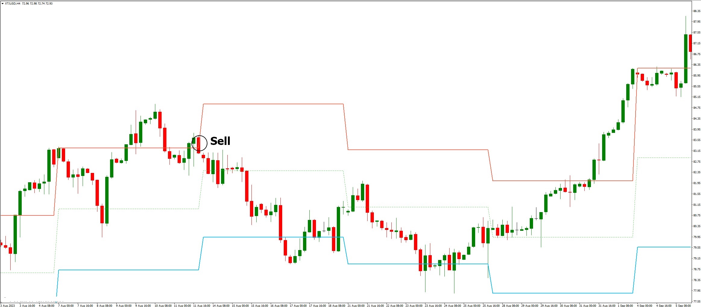 دانلود اندیکاتور Weekly HILO برای متاتریدر 4