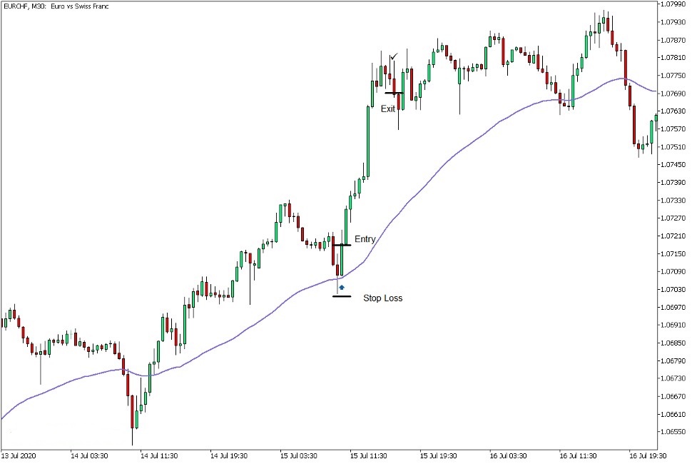 دانلود اندیکاتور میانگین متحرک Exponential Moving Average در متاتریدر 5