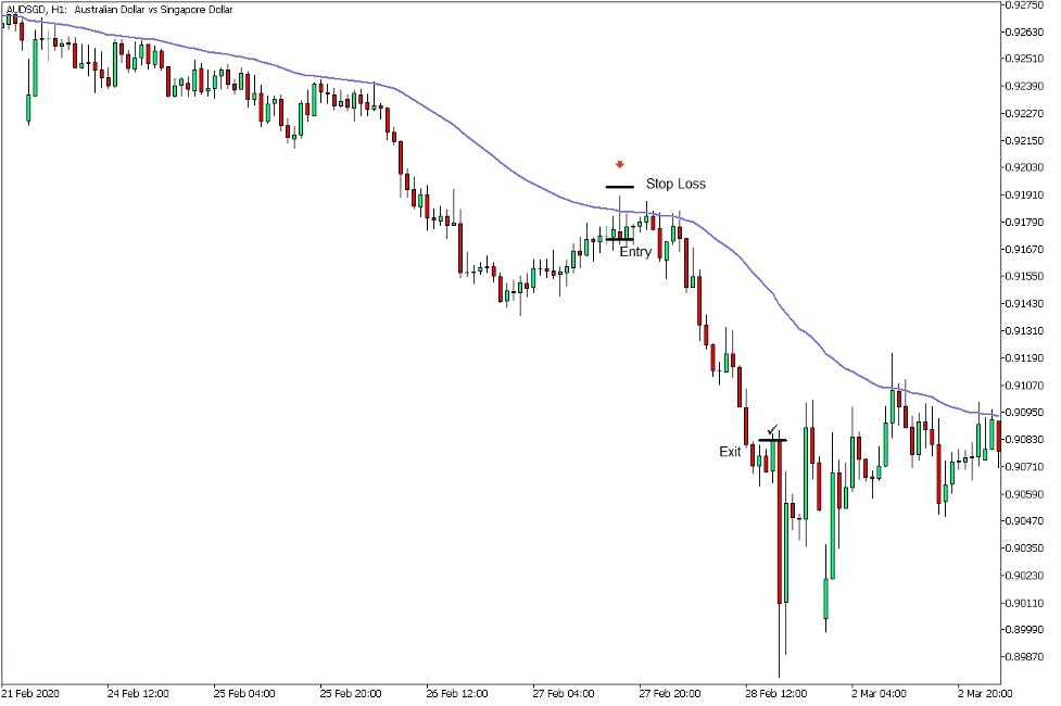 دانلود اندیکاتور میانگین متحرک Exponential Moving Average در متاتریدر 5