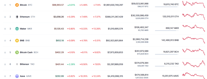 DeepSeek بازارهای کریپتو را تکان داد، 1 میلیارد دلار در 24 ساعت آب شد.