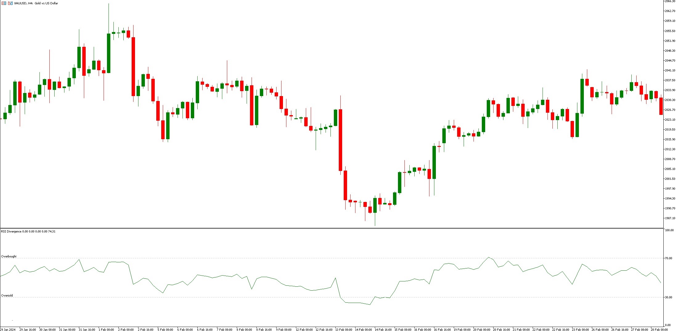 دانلود اندیکاتور RSI Divergence برای متاتریدر 5