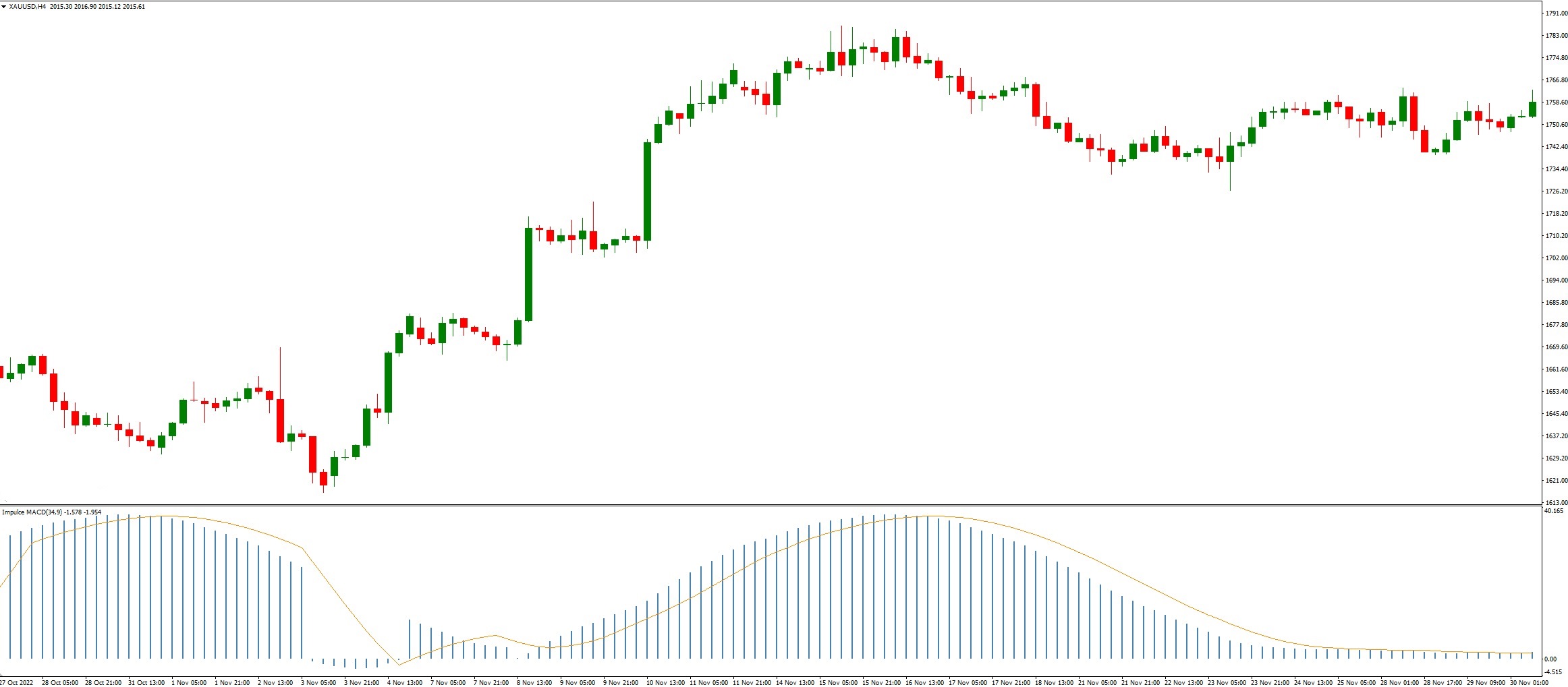 دانلود اندیکاتور اسکالپ Impulse MACD در متاتریدر 4