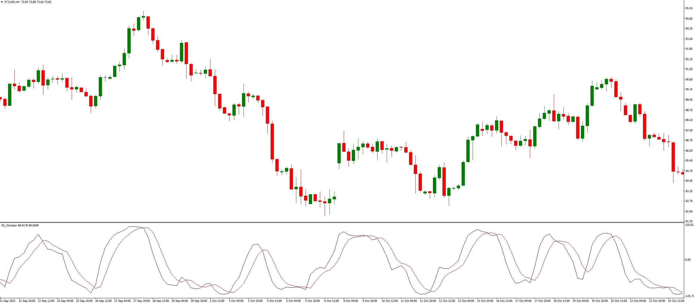 دانلود اندیکاتور اسکالپ نوسان گر 3D Oscillator برای متاتریدر 4