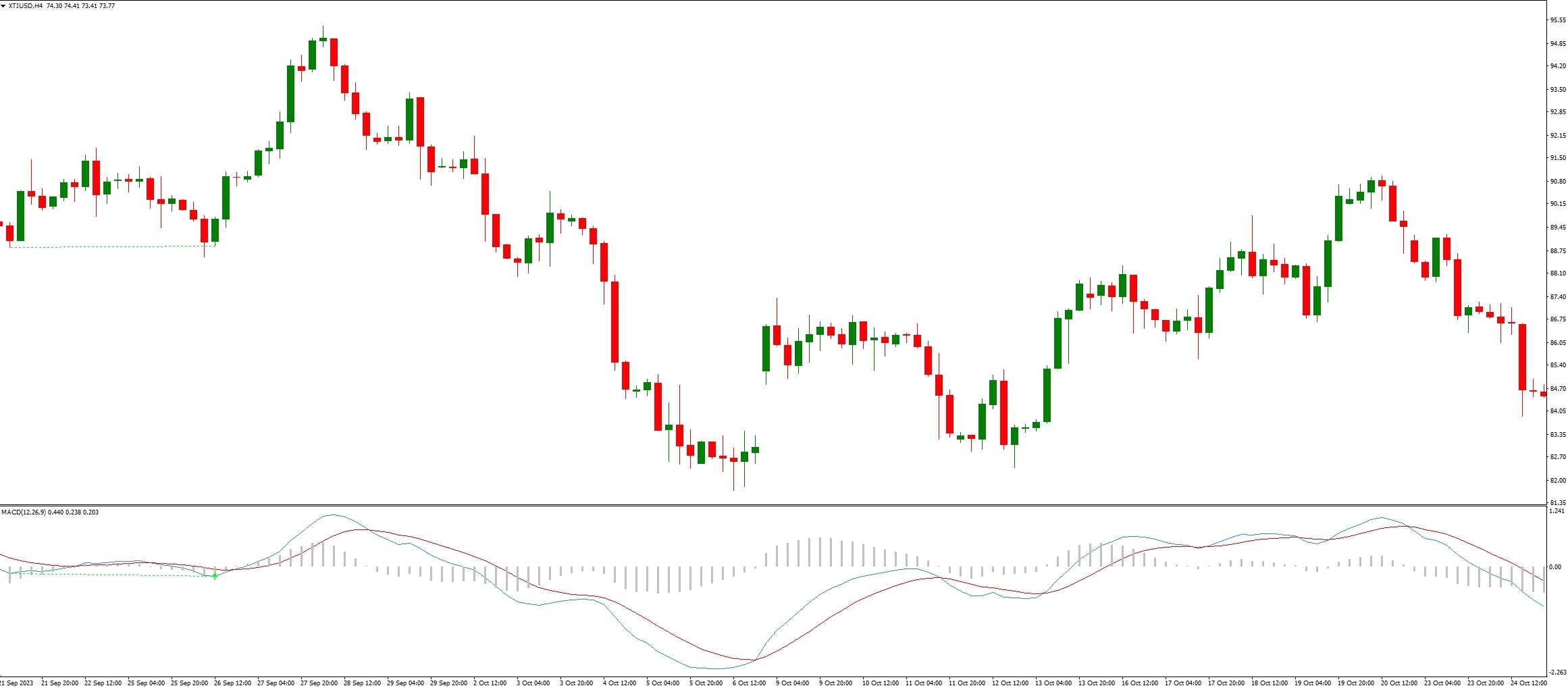 دانلود اندیکاتور MACD Histogram در متاتریدر 4