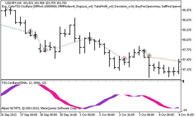 دانلود اکسپرت ColorTSI Oscillator در متاتریدر 5