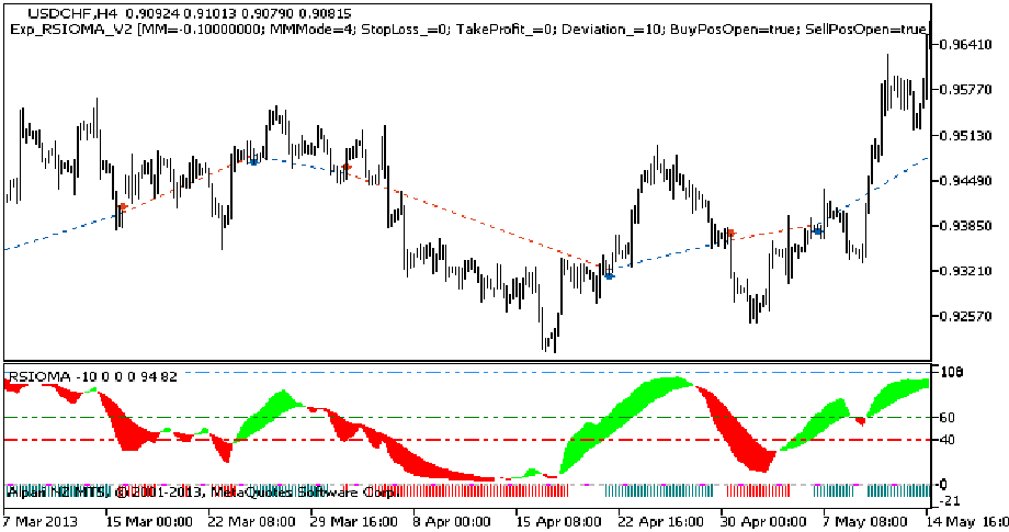 دانلود اکسپرت معاملاتی Exp RSIOMA V2 در متاتریدر 5