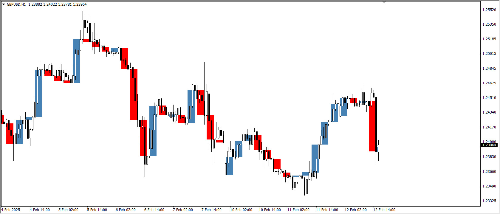 دانلود اندیکاتور Multi Timeframe Candles در متاتریدر 4