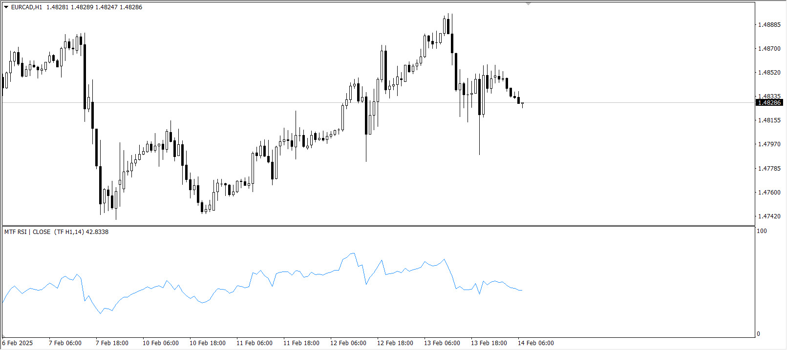 اندیکاتور نوسان گر MTF Relative Strength Index در متاتریدر 4