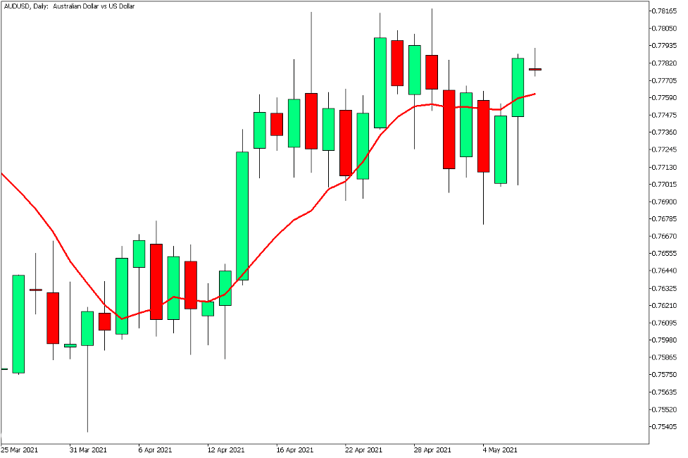 دانلود اندیکاتور Alert Crossing Moving Average NTH Bar در متاتریدر 5