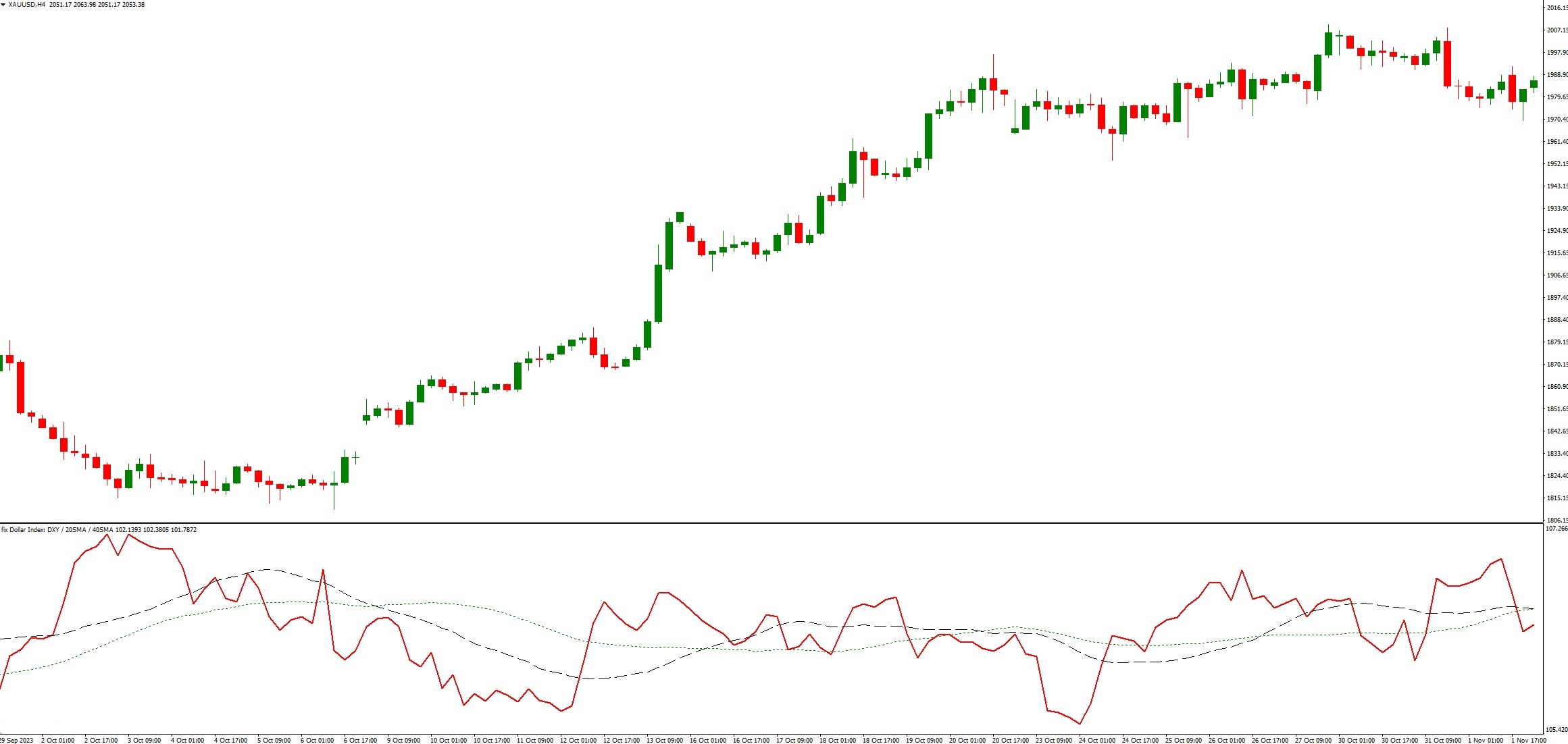 دانلود اندیکاتور نوسان گیر DXY Dollar Index در متاتریدر 4