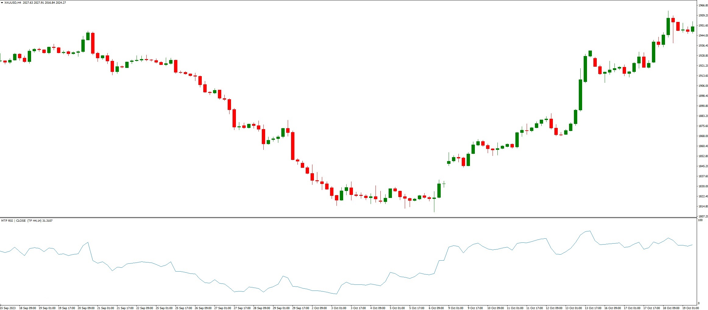 اندیکاتور نوسان گر MTF Relative Strength Index در متاتریدر 4