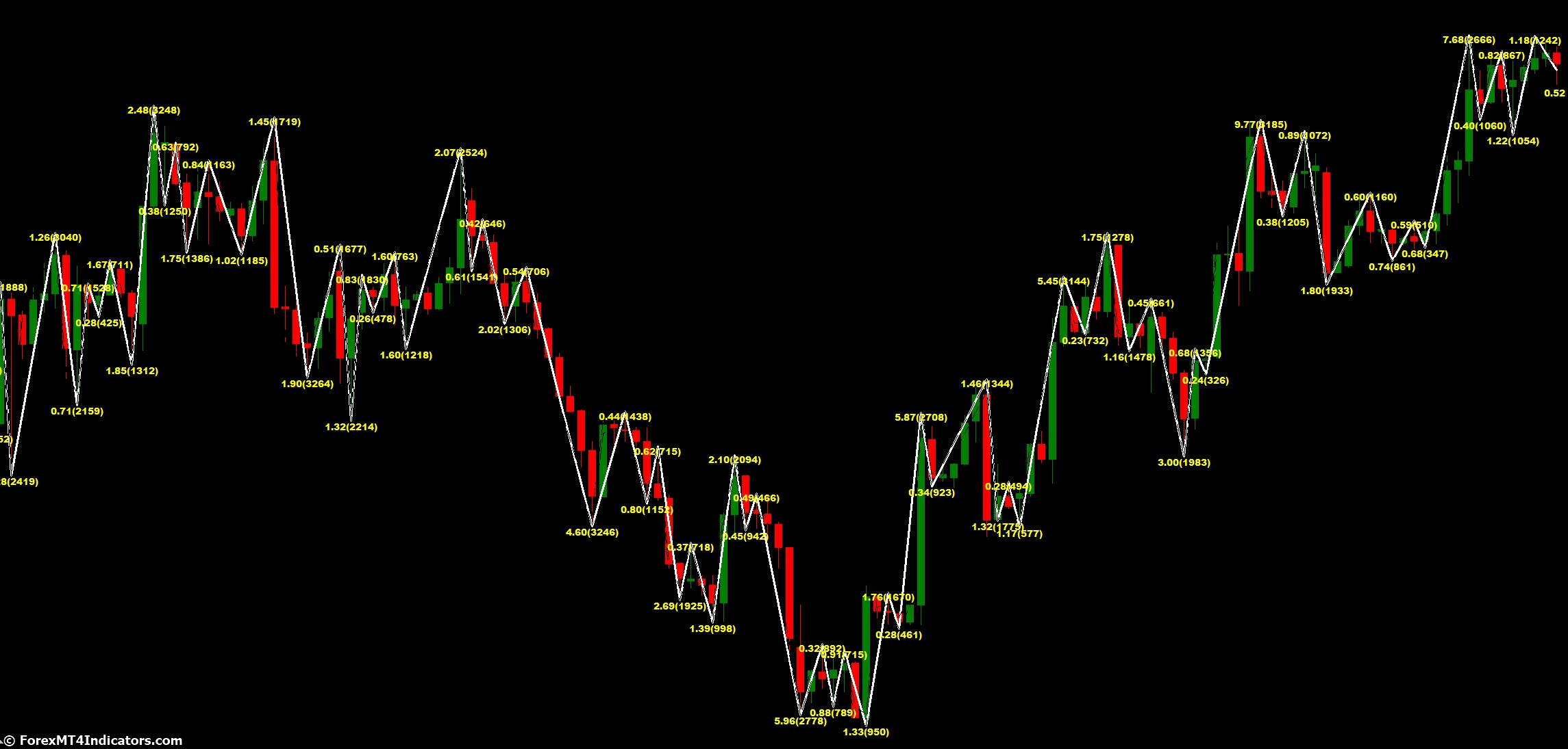 دانلود اندیکاتور اسکالپ Channel ZZ در متاتریدر 4
