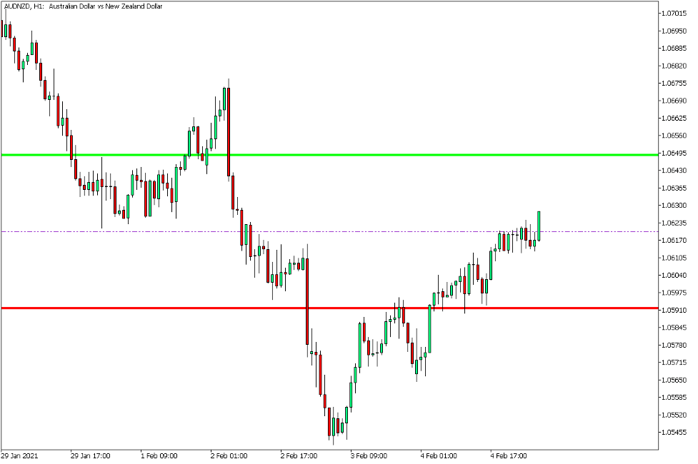 دانلود اندیکاتور پیش بینی دامنه روزانه Daily Range Projections در متاتریدر 5