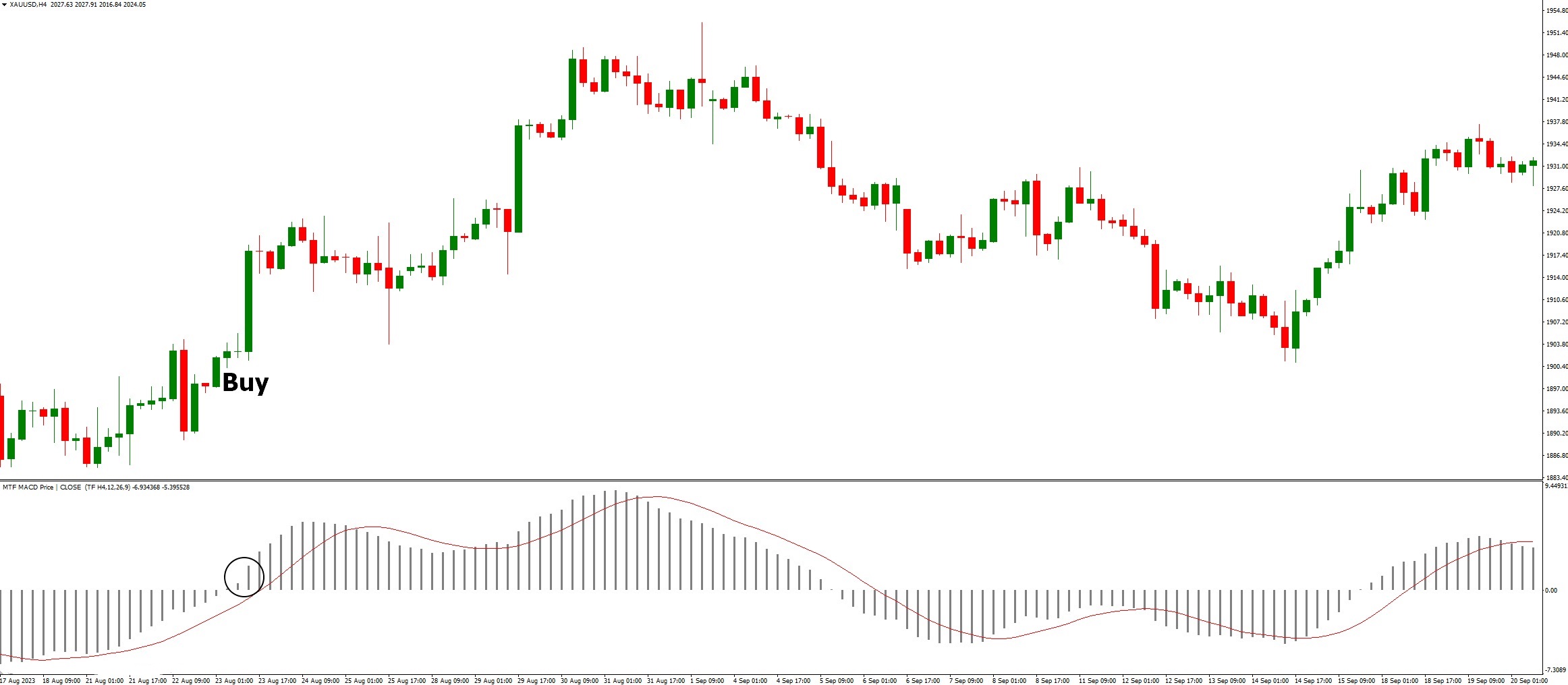 دانلود اندیکاتور MTF MACD در متاتریدر 4