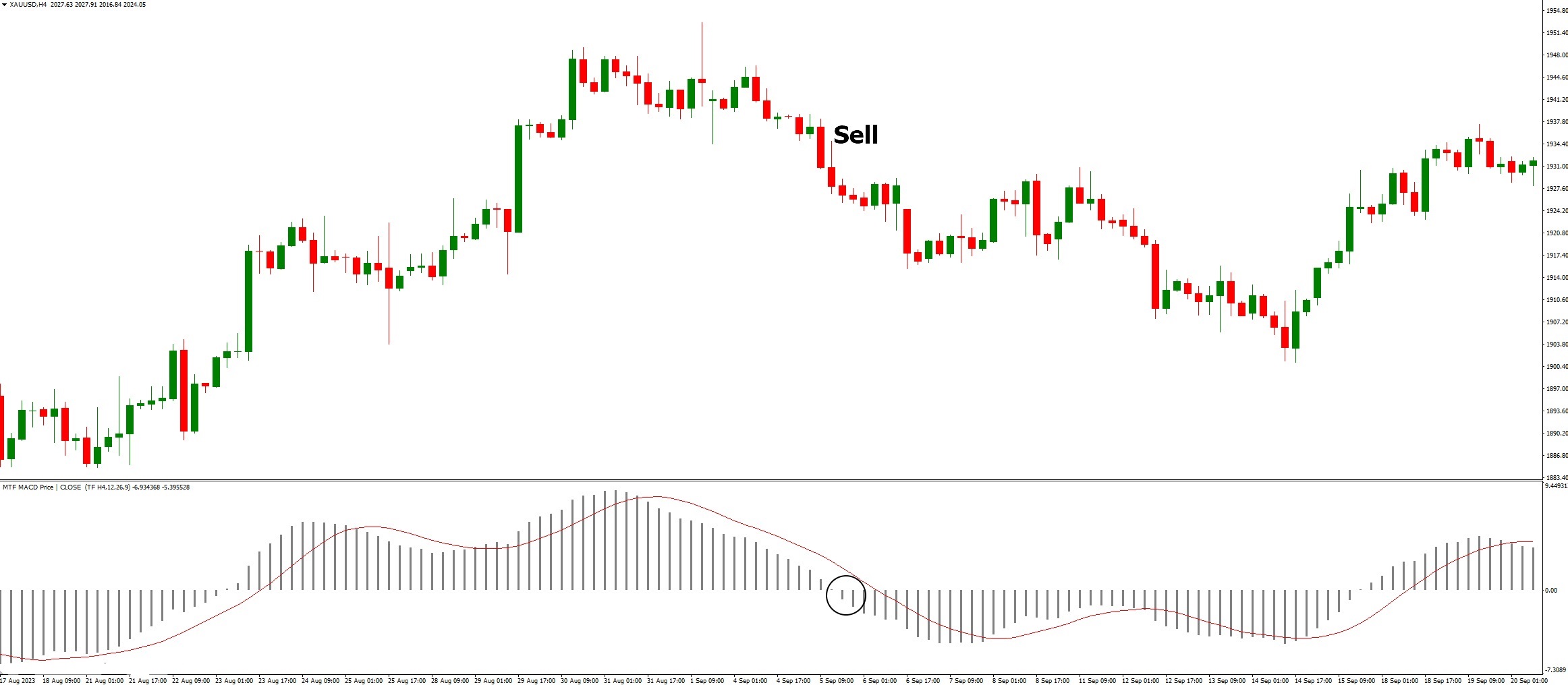 دانلود اندیکاتور MTF MACD در متاتریدر 4