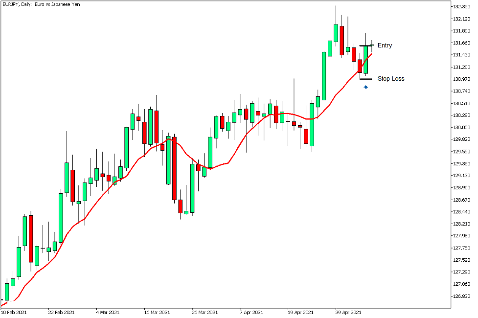دانلود اندیکاتور Alert Crossing Moving Average NTH Bar در متاتریدر 5
