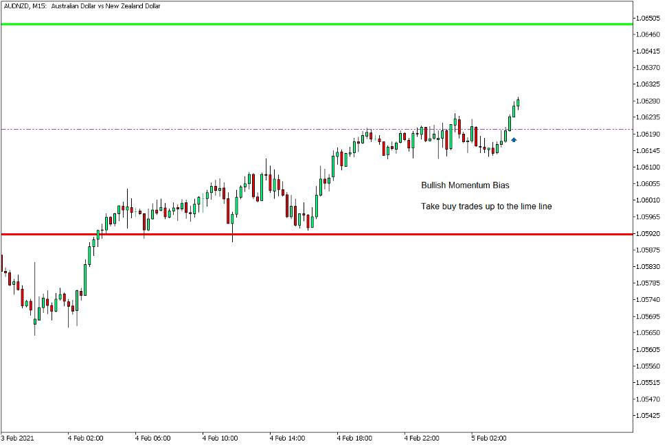 دانلود اندیکاتور پیش بینی دامنه روزانه Daily Range Projections در متاتریدر 5