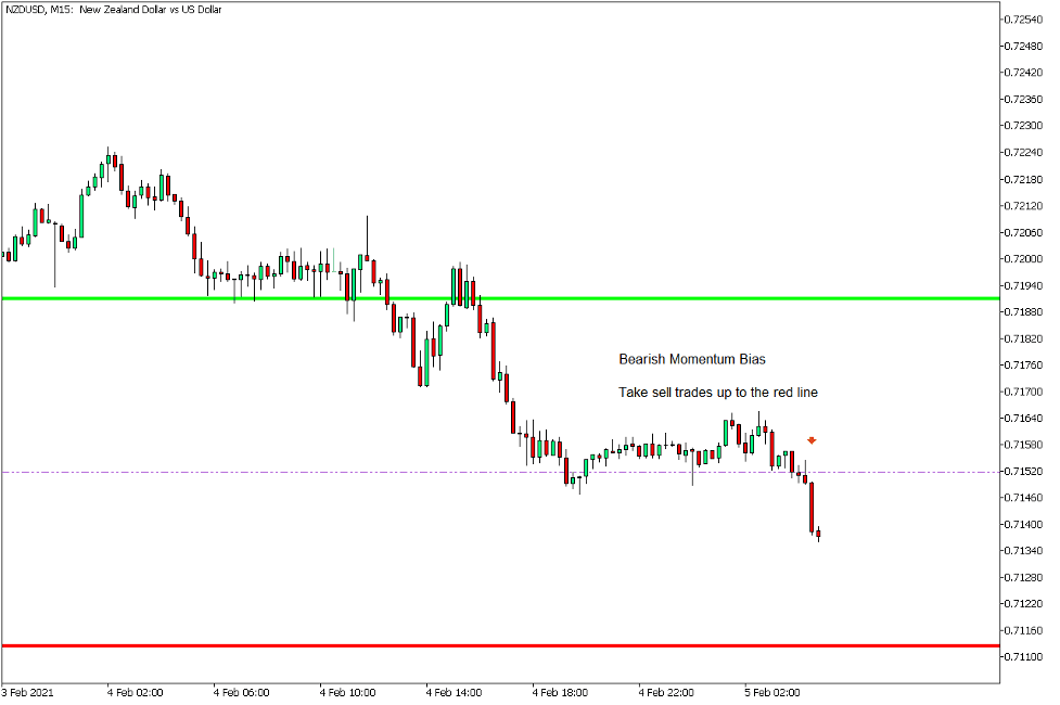 دانلود اندیکاتور پیش بینی دامنه روزانه Daily Range Projections در متاتریدر 5