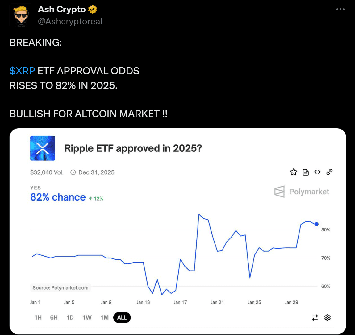 2.درخواست‌های ETF ریپل (XRP) شتاب گرفته است.