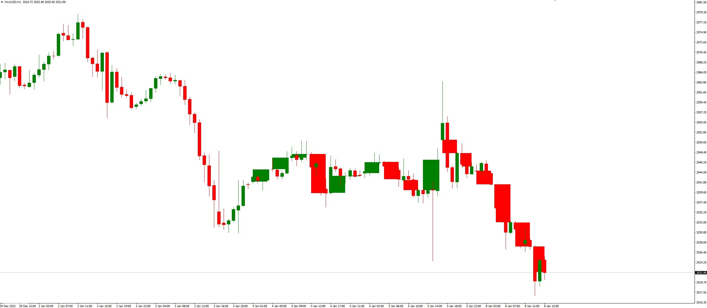 دانلود اندیکاتور Multi Timeframe Candles در متاتریدر 4