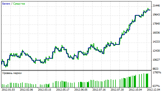 اکسپرت Breakout Bars Trend EA در متاتریدر 5