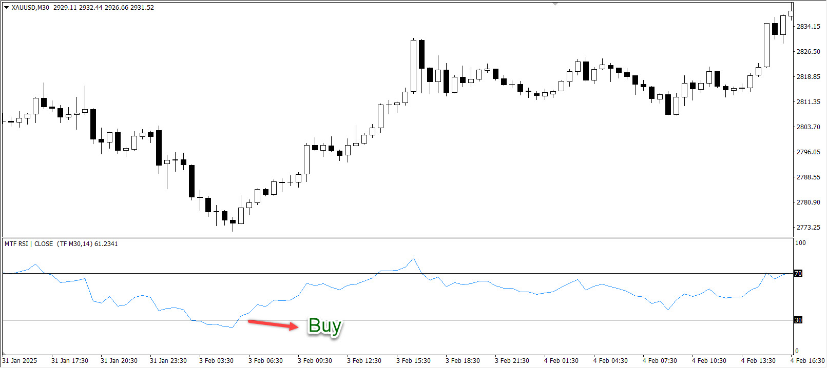 اندیکاتور نوسان گر MTF Relative Strength Index در متاتریدر 4