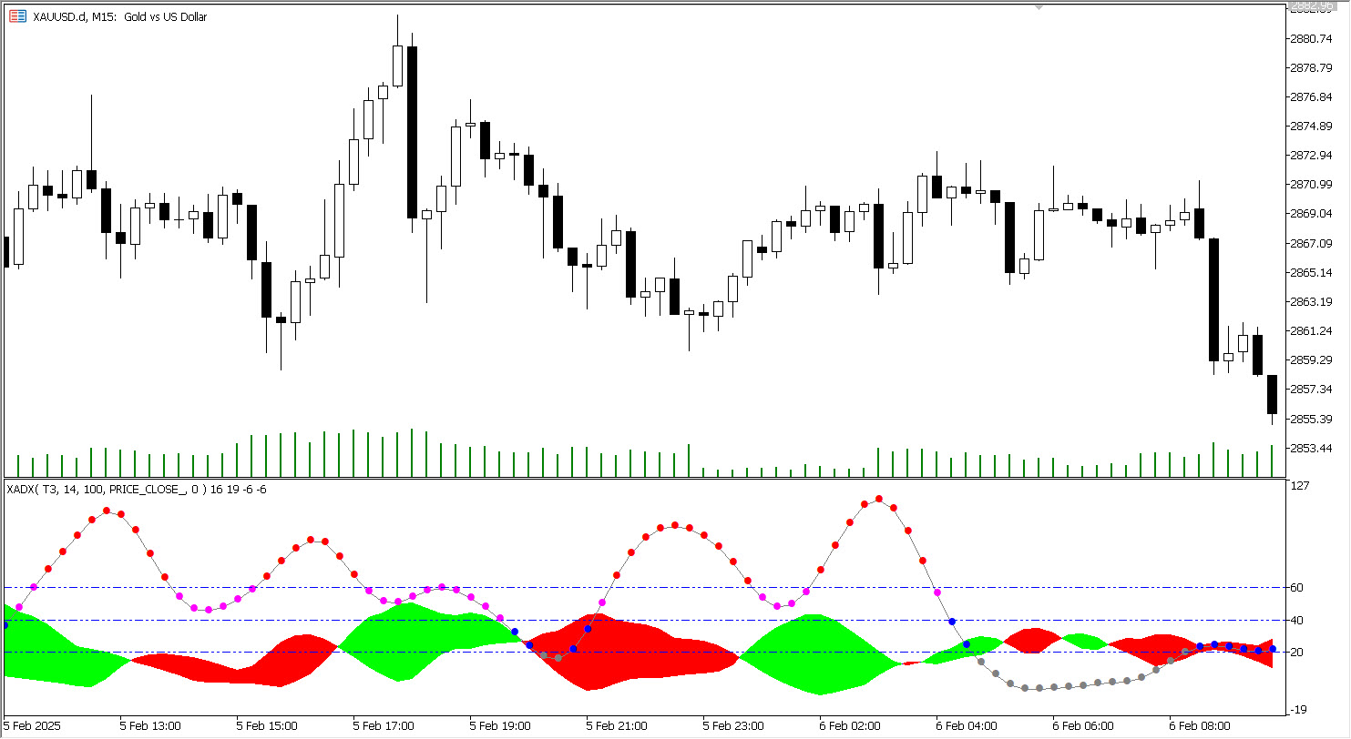 دانلود اکسپرت ColorXADX در متاتریدر 5