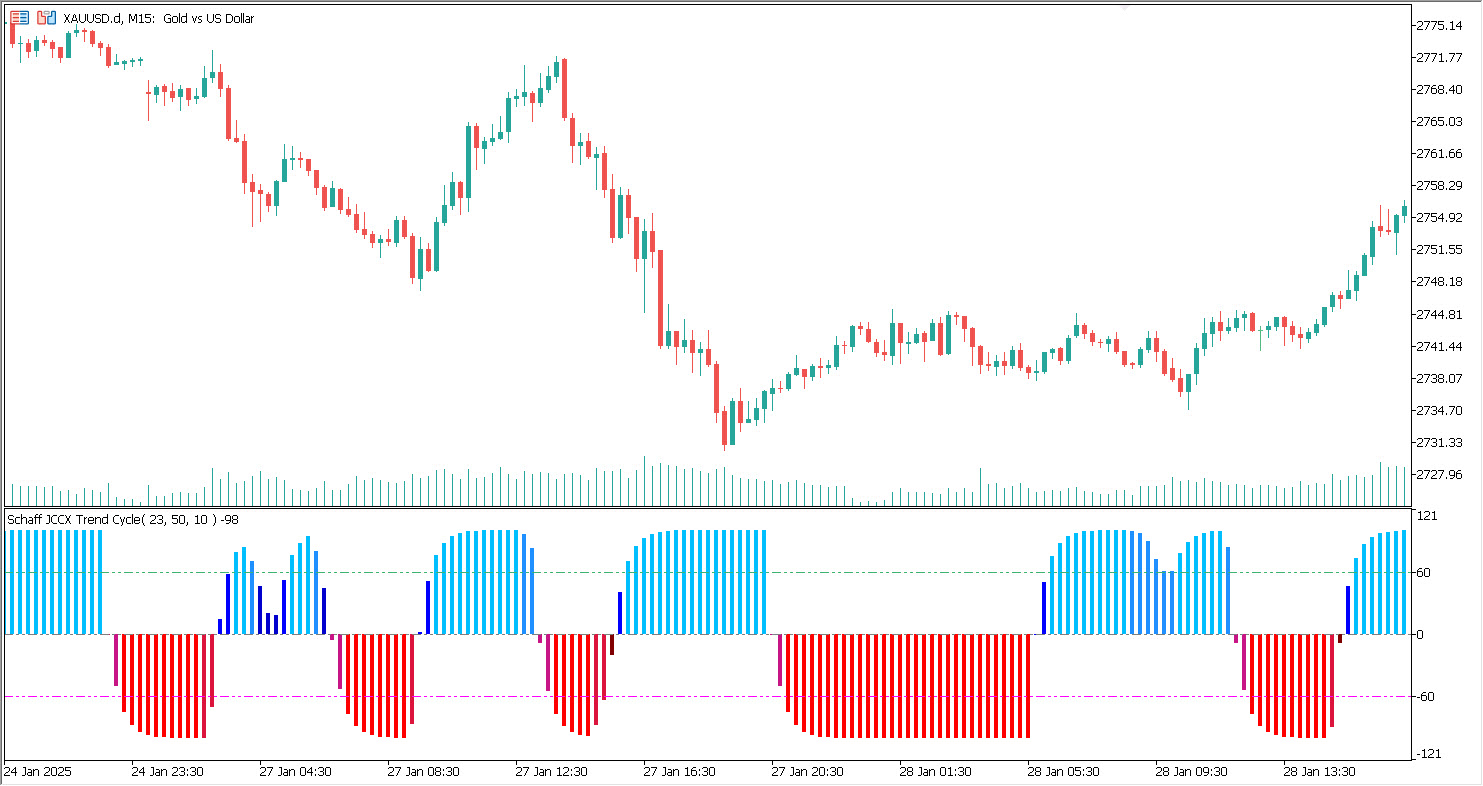 دانلود اکسپرت ColorSchaffTrendCycle در متاتریدر 5