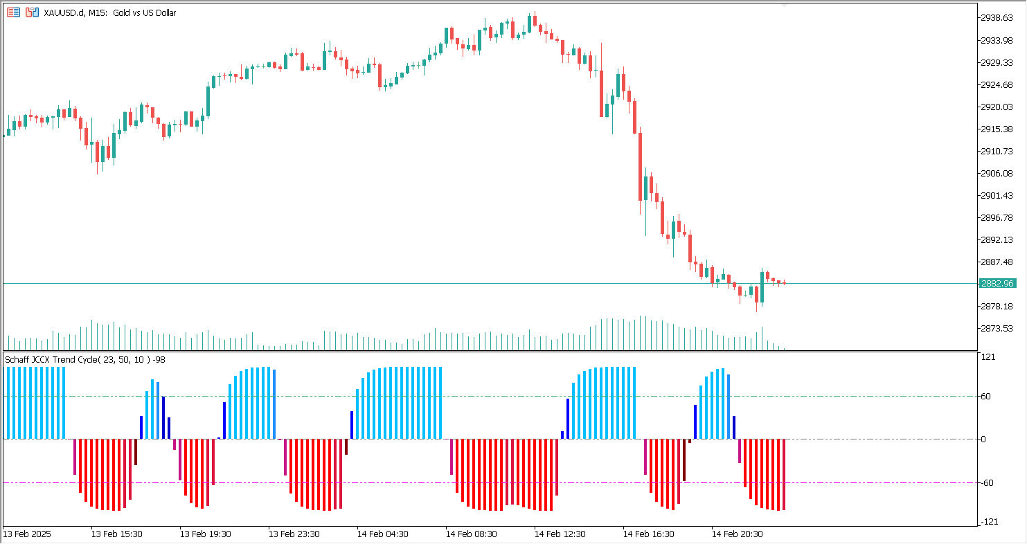 دانلود اکسپرت ColorSchaffTrendCycle در متاتریدر 5