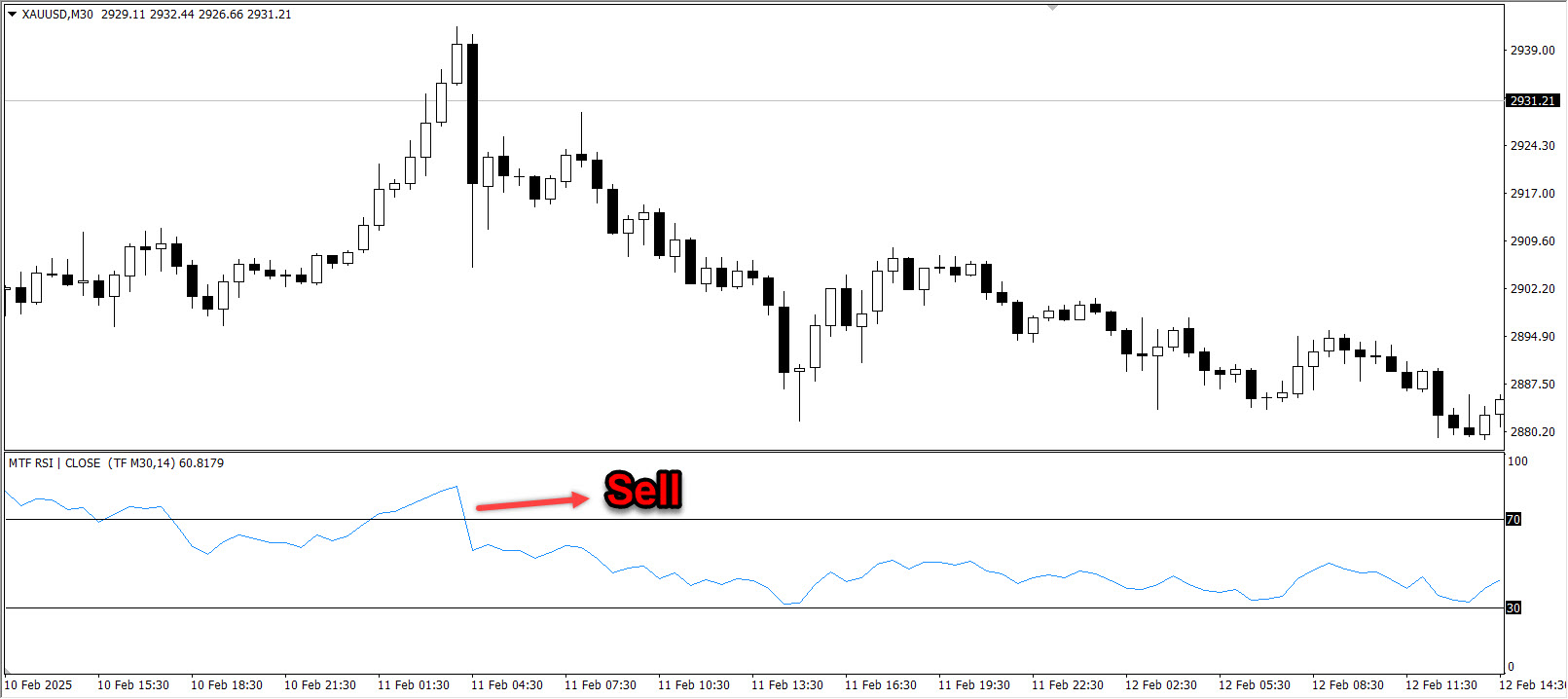 اندیکاتور نوسان گر MTF Relative Strength Index در متاتریدر 4