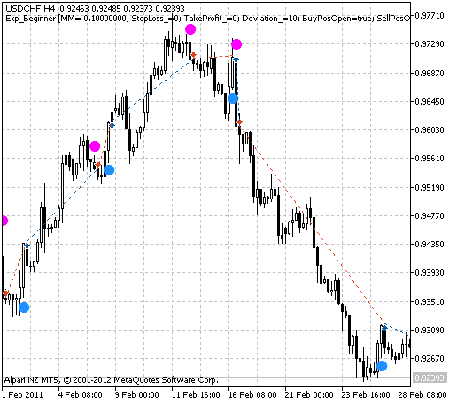 دانلود اکسپرت معامله گر Exp Beginner در متاتریدر 5
