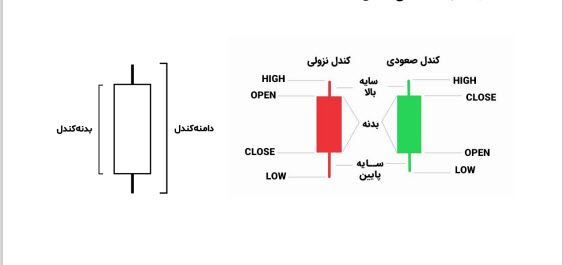 کندل یا ساختار شمعی 🕯️