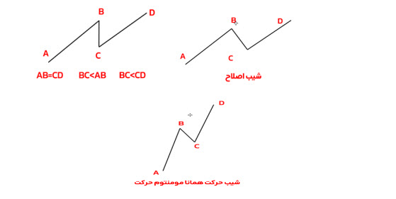 اردر بلاک‌ها و مناطق 🗺️