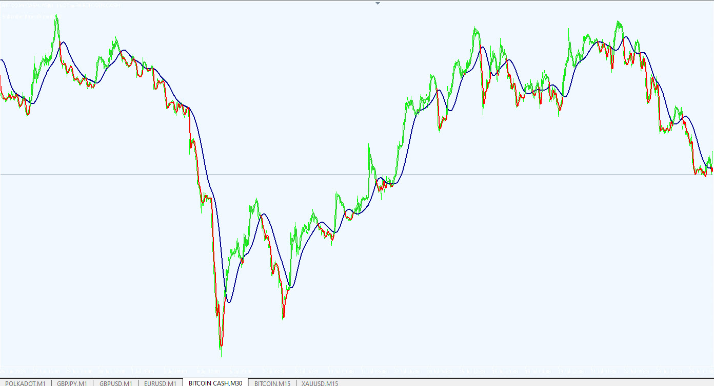 اندیکاتورEhlers Laguerre Filter برای MT5