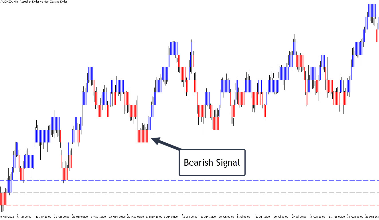 ورود به موقعیت فروش (Bearish Signal) 📉