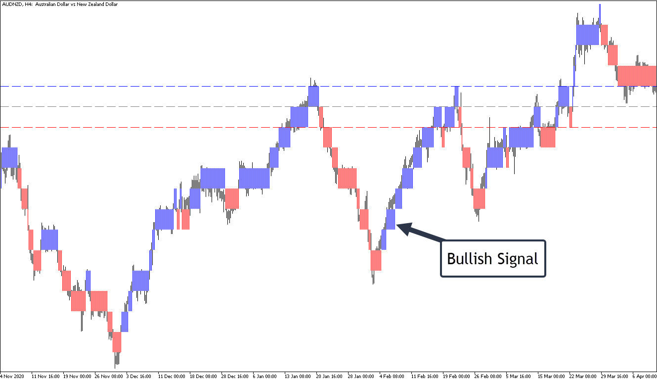 ورود به موقعیت خرید (Bullish Signal) 📊