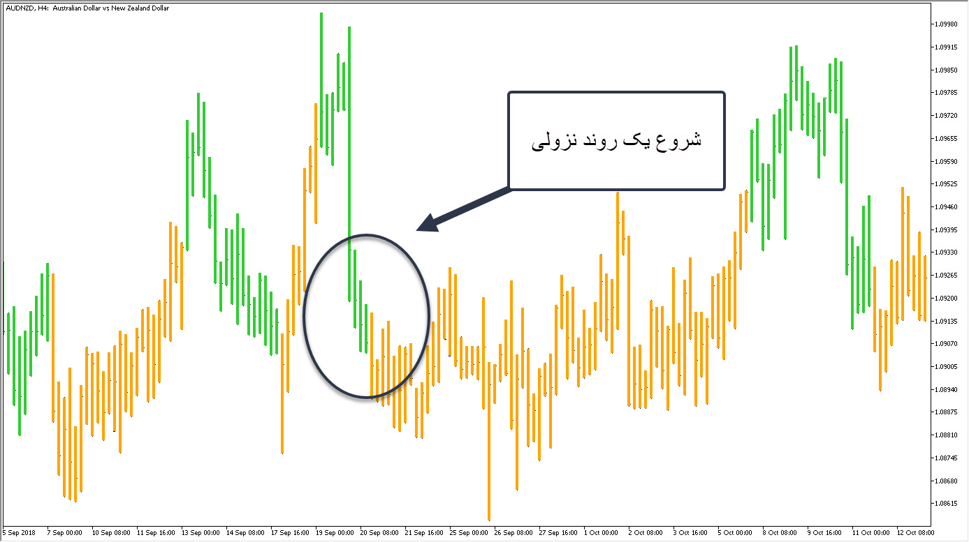 ورود به فروش (Short) 📉